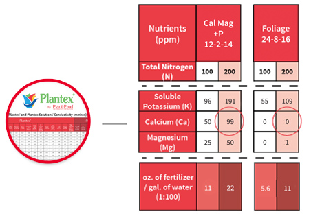 Plantex Chart Explanation - Step 2