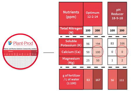 Fertilizer Ppm Chart