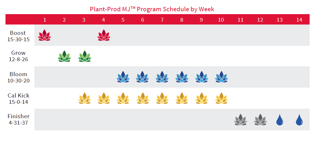 Graphic of Plant-Prod MJ Cannabis Fertilizer Program Weekly Schedule