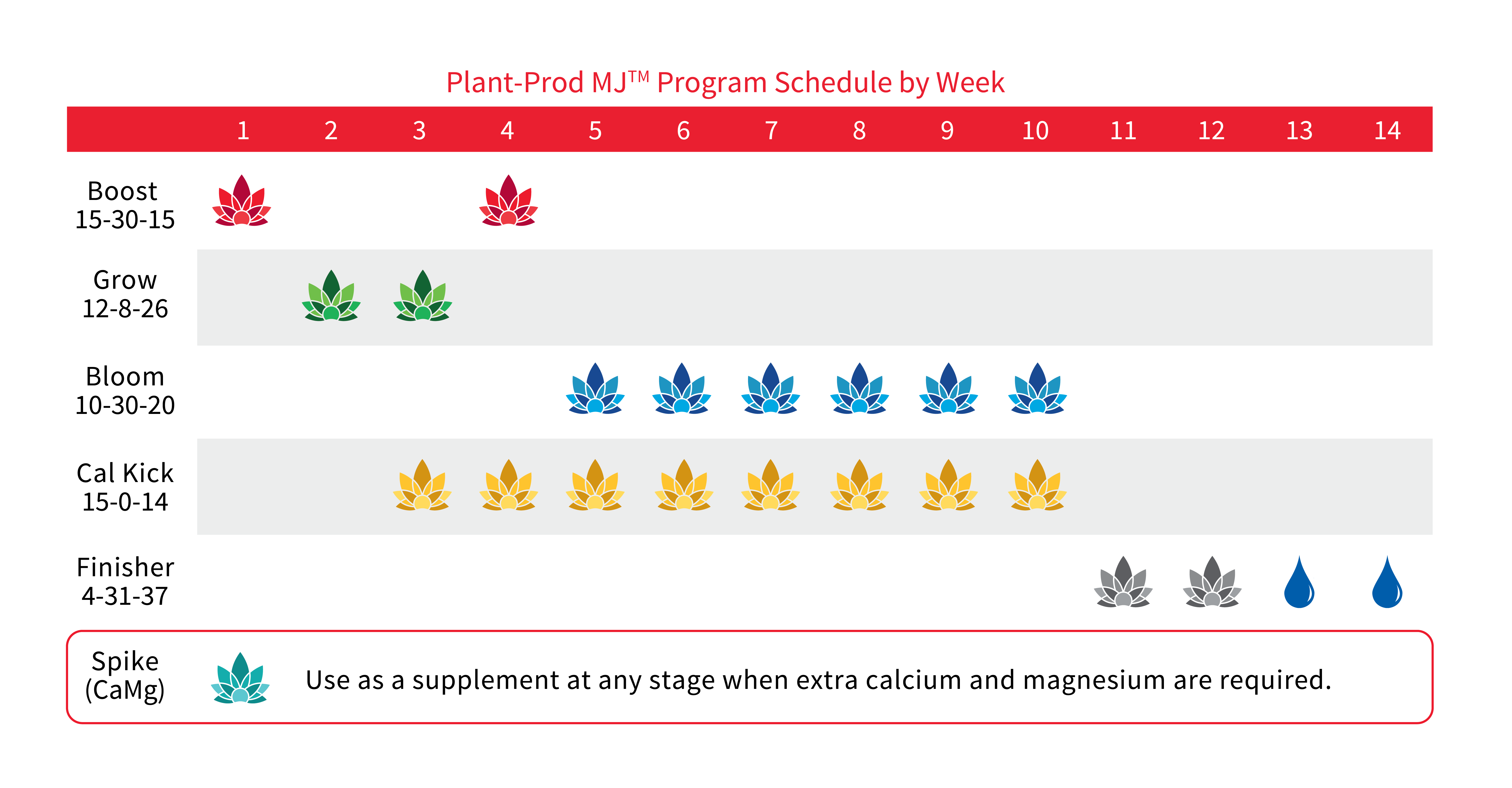 Cannabis Weekly Growth Chart