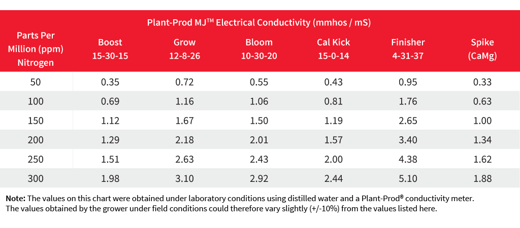 Plant Prod water soluble fertilizer electrical conductivity chart 