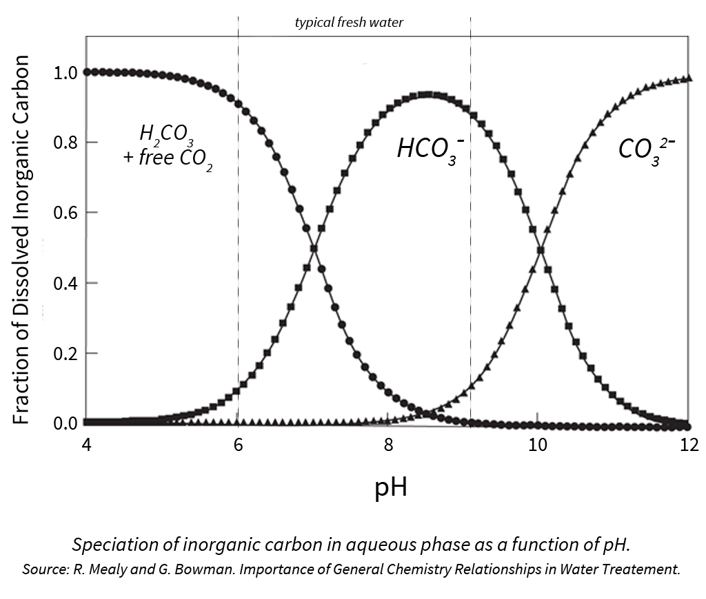 Adjusting Irrigation Water Bicarbonates Vs PH Master Plant Prod Inc 