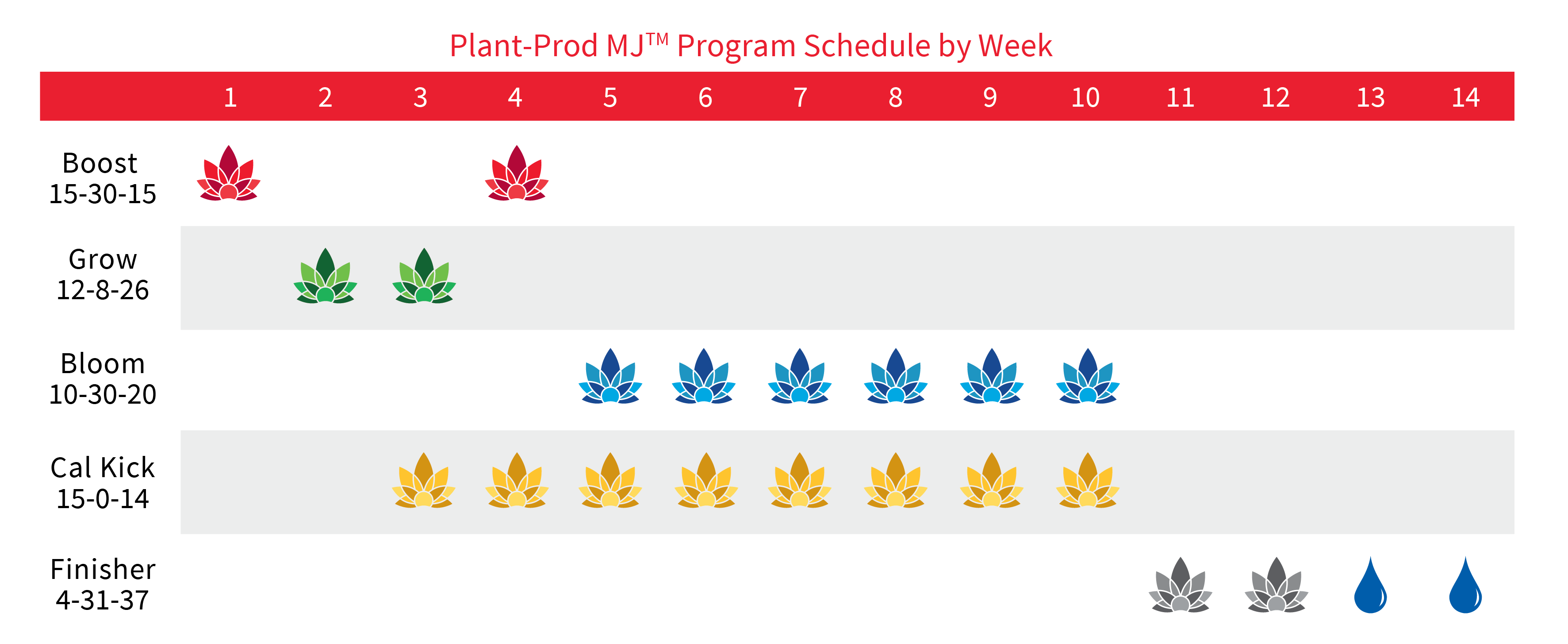 Plant-Prod MJ cannabis fertilizer program schedule by week