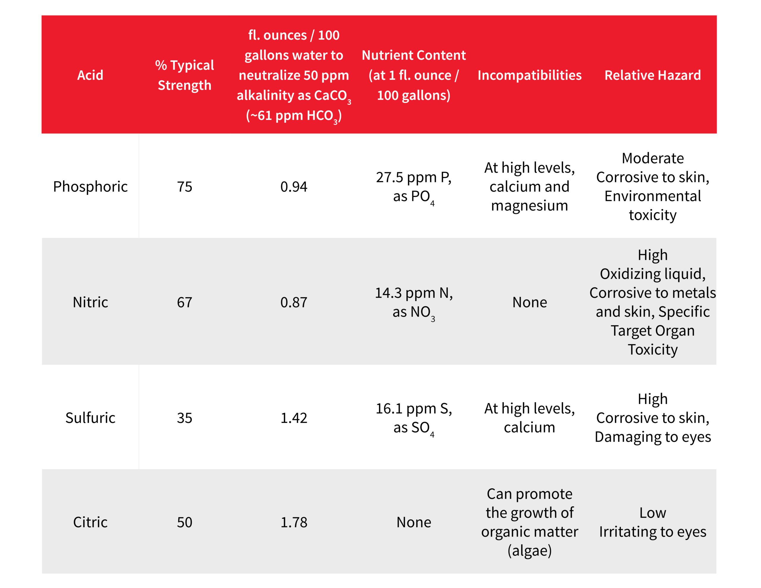 Chart showing irrigation water acid choices