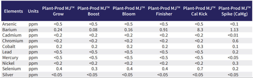 Table of Plant-Prod Cannabis Fertilizers Heavy Metal Concentrations